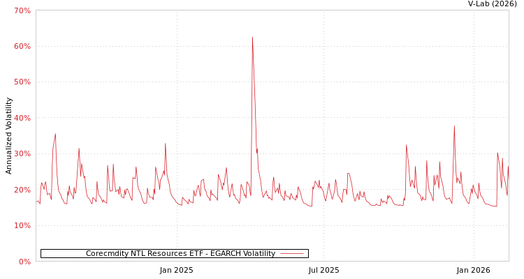 graph of Corecmdity NTL Resources ETF EGARCH