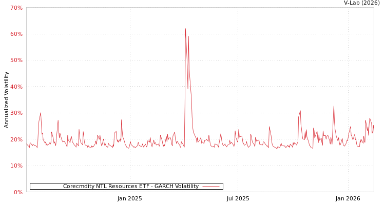 graph of Corecmdity NTL Resources ETF GARCH