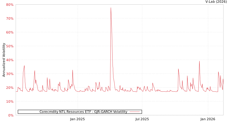graph of Corecmdity NTL Resources ETF GJR-GARCH