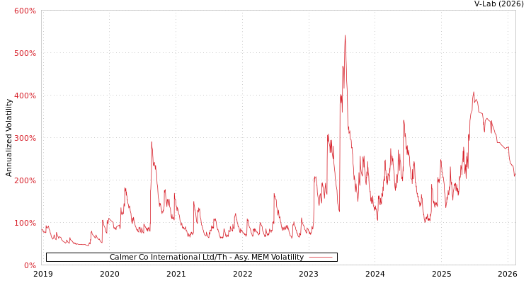 graph of Calmer Co International Ltd/Th AMEM