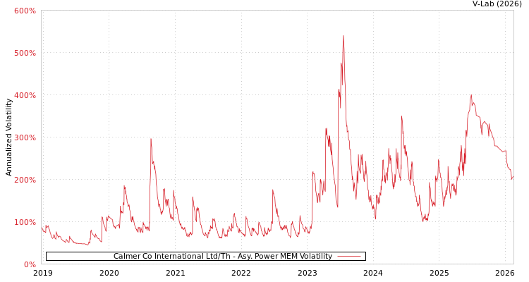 graph of Calmer Co International Ltd/Th APMEM