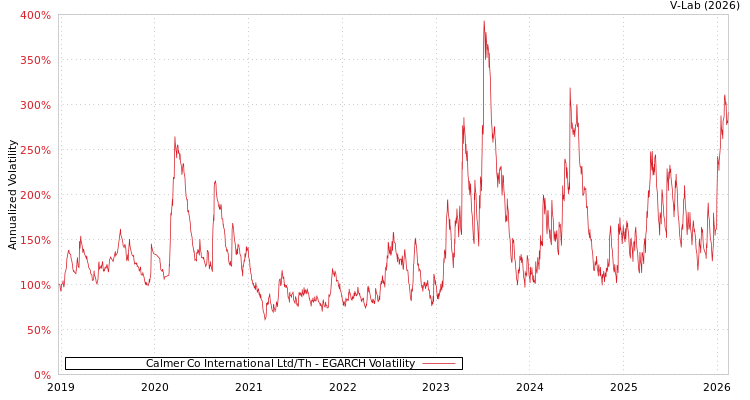 graph of Calmer Co International Ltd/Th EGARCH