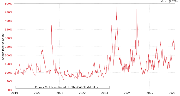 graph of Calmer Co International Ltd/Th GARCH