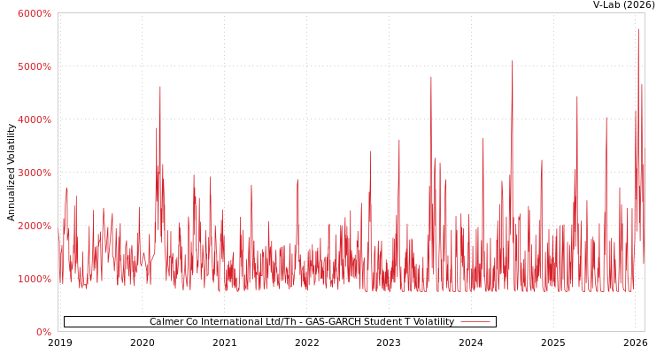 graph of Calmer Co International Ltd/Th GAS-GARCH-T