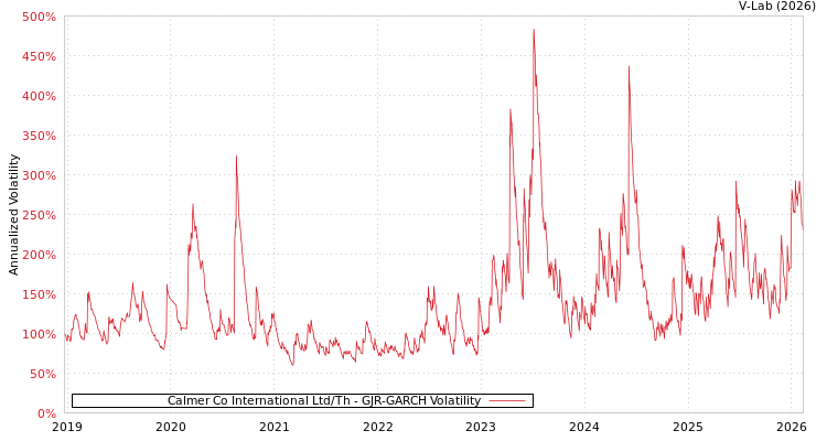 graph of Calmer Co International Ltd/Th GJR-GARCH