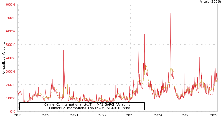 graph of Calmer Co International Ltd/Th MF2-GARCH