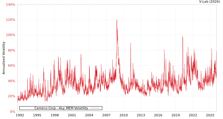 graph of Cameco Corp AMEM