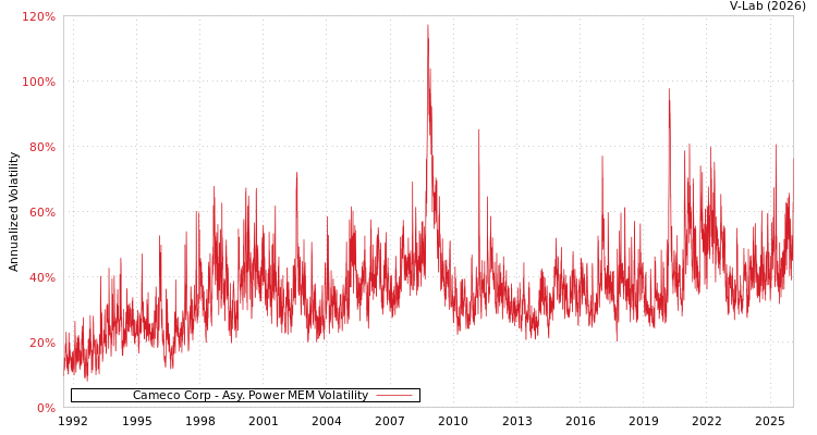 graph of Cameco Corp APMEM
