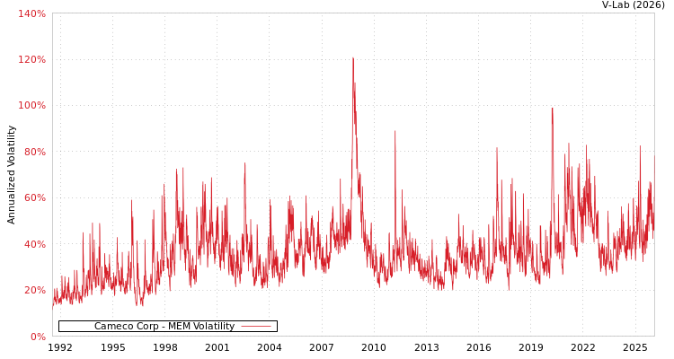 graph of Cameco Corp MEM
