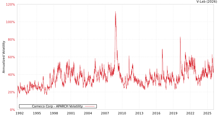 graph of Cameco Corp APARCH