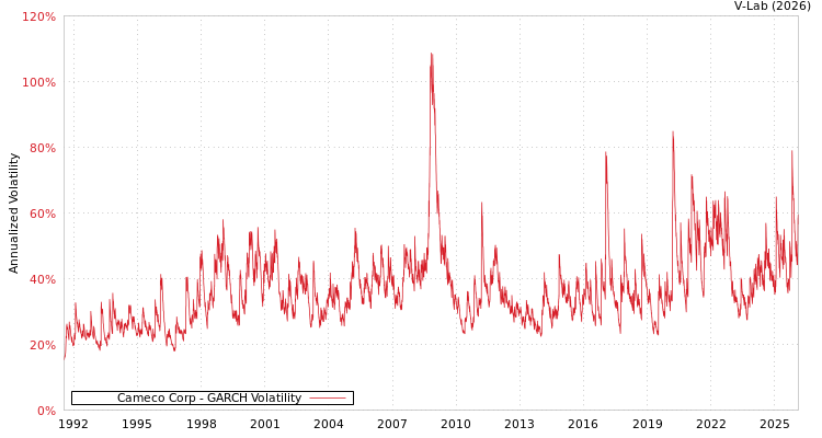 graph of Cameco Corp GARCH