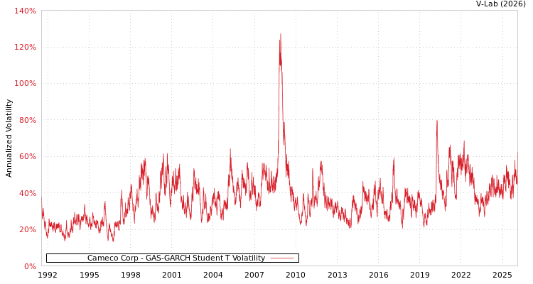 graph of Cameco Corp GAS-GARCH-T