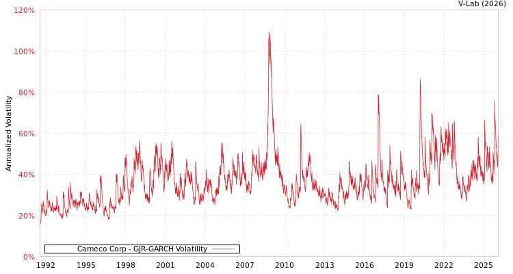 graph of Cameco Corp GJR-GARCH