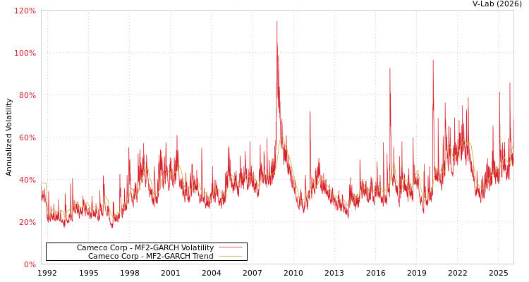 graph of Cameco Corp MF2-GARCH