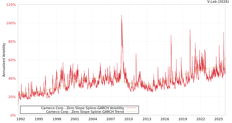 graph of Cameco Corp S0GARCH