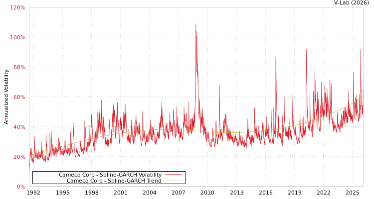 graph of Cameco Corp SGARCH