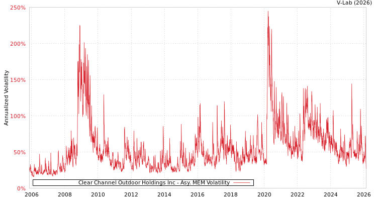 graph of Clear Channel Outdoor Holdings Inc AMEM