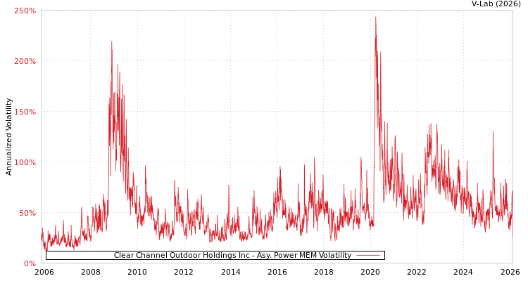 graph of Clear Channel Outdoor Holdings Inc APMEM