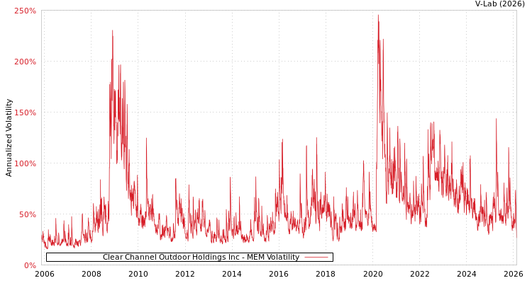graph of Clear Channel Outdoor Holdings Inc MEM