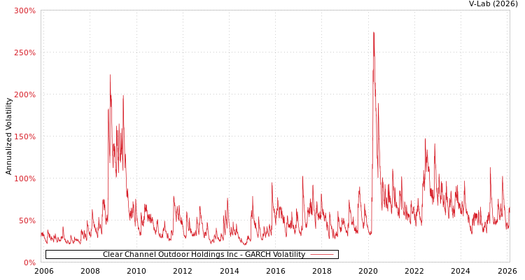 graph of Clear Channel Outdoor Holdings Inc GARCH