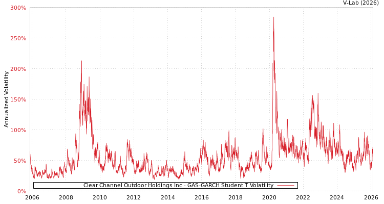 graph of Clear Channel Outdoor Holdings Inc GAS-GARCH-T
