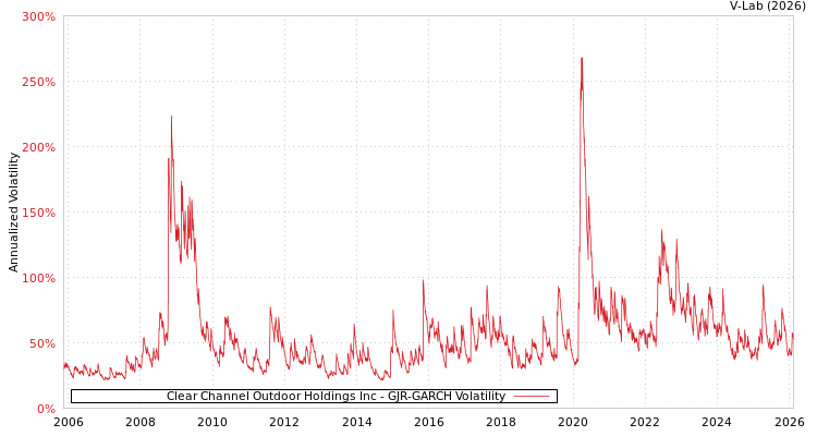 graph of Clear Channel Outdoor Holdings Inc GJR-GARCH