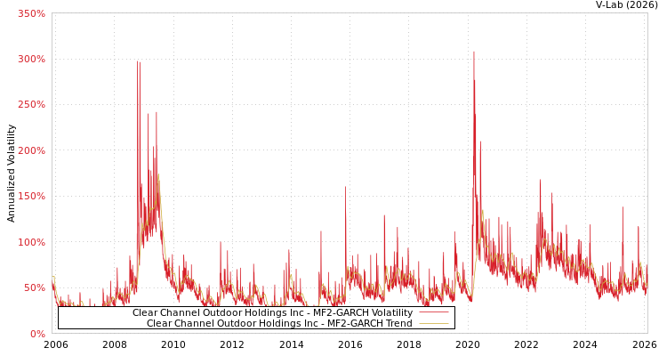 graph of Clear Channel Outdoor Holdings Inc MF2-GARCH