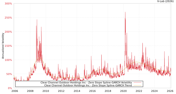 graph of Clear Channel Outdoor Holdings Inc S0GARCH