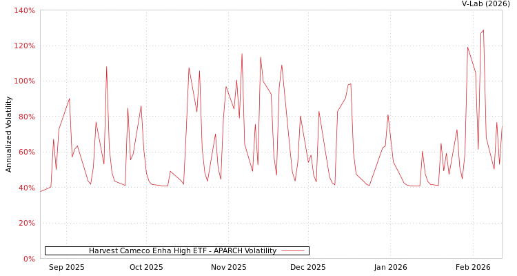 graph of Harvest Cameco Enha High ETF APARCH