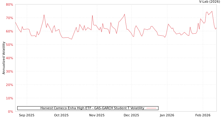 graph of Harvest Cameco Enha High ETF GAS-GARCH-T