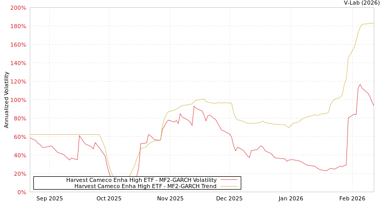 graph of Harvest Cameco Enha High ETF MF2-GARCH