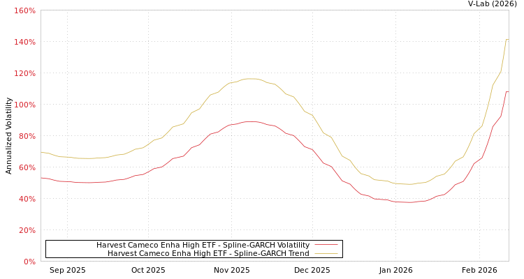 graph of Harvest Cameco Enha High ETF SGARCH