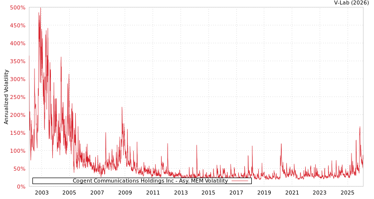 graph of Cogent Communications Holdings Inc AMEM