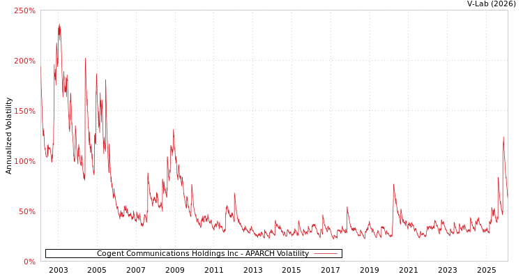 graph of Cogent Communications Holdings Inc APARCH