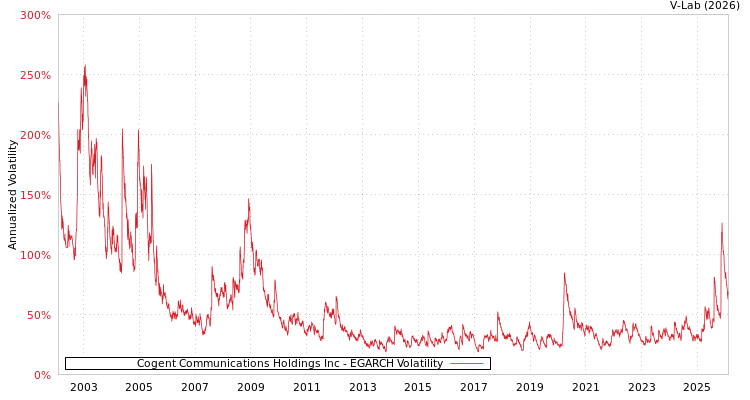 graph of Cogent Communications Holdings Inc EGARCH