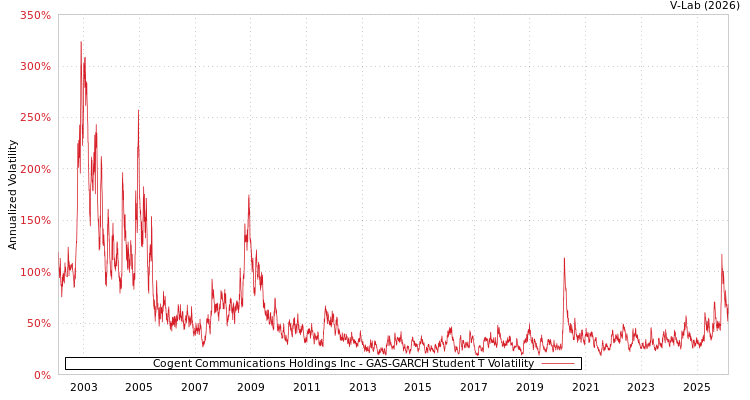 graph of Cogent Communications Holdings Inc GAS-GARCH-T