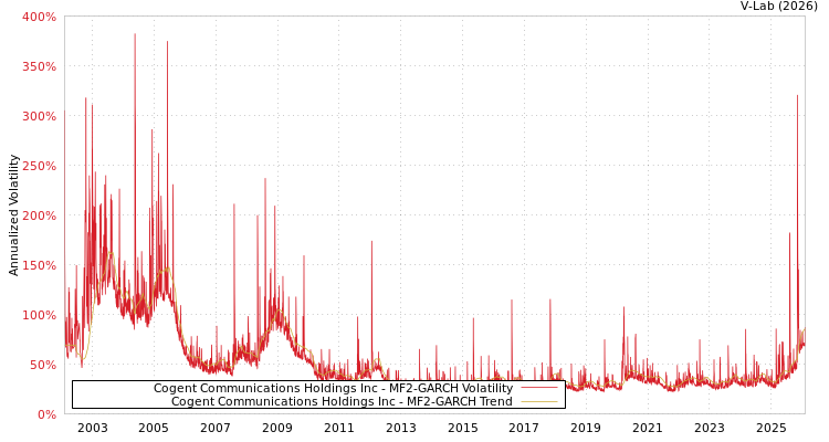 graph of Cogent Communications Holdings Inc MF2-GARCH