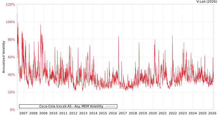graph of Coca-Cola Icecek AS AMEM