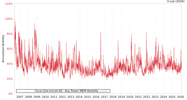 graph of Coca-Cola Icecek AS APMEM