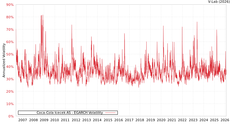 graph of Coca-Cola Icecek AS EGARCH
