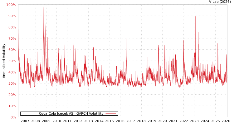 graph of Coca-Cola Icecek AS GARCH