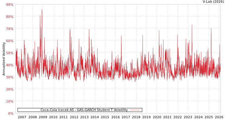 graph of Coca-Cola Icecek AS GAS-GARCH-T