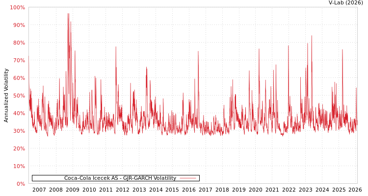 graph of Coca-Cola Icecek AS GJR-GARCH