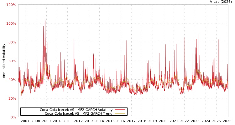 graph of Coca-Cola Icecek AS MF2-GARCH