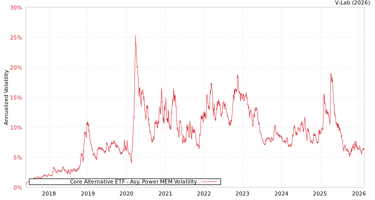 graph of Core Alternative ETF APMEM