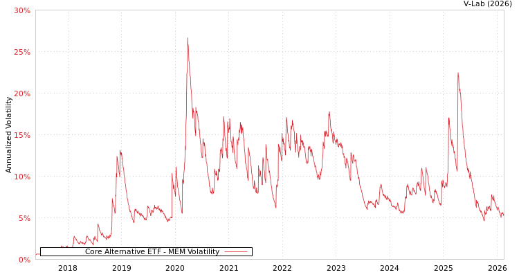 graph of Core Alternative ETF MEM