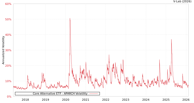 graph of Core Alternative ETF APARCH