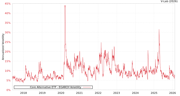 graph of Core Alternative ETF EGARCH