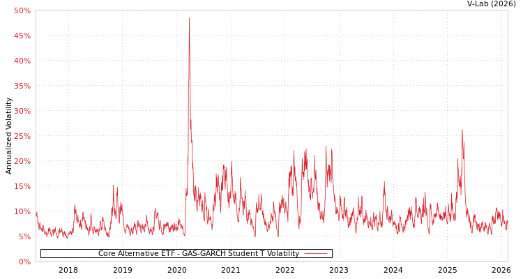 graph of Core Alternative ETF GAS-GARCH-T