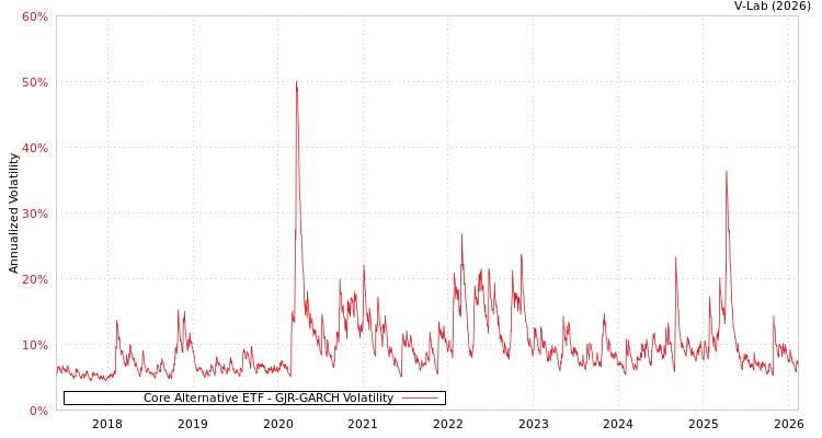 graph of Core Alternative ETF GJR-GARCH